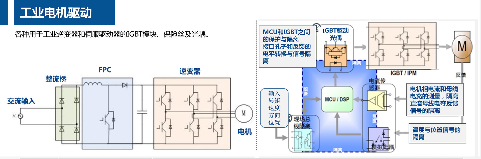 工業電機驅動解決方案