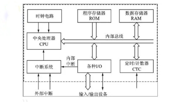 單片機結構組成 單片機結構組成