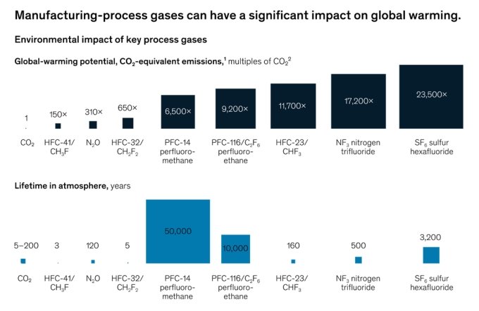 半導體制造過程排放的影響 半導體制造過程排放的影響