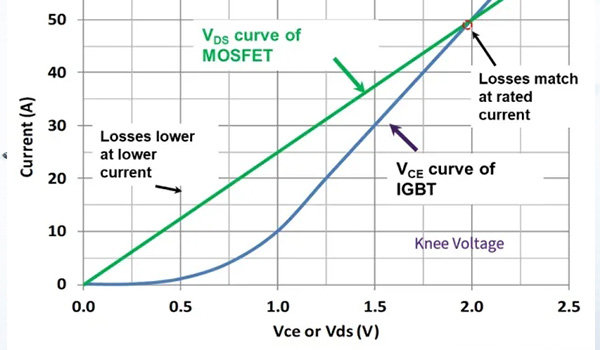 1200V SiC MOSFET 與 IGBT