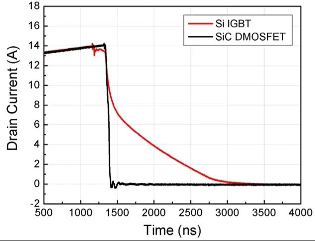 1200V SiC MOSFET 與 IGBT