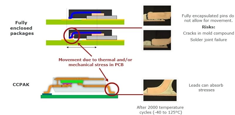 銅夾比表面安裝具有更好的可靠性