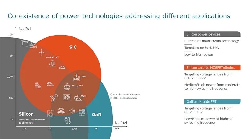 GaN電源應用領域