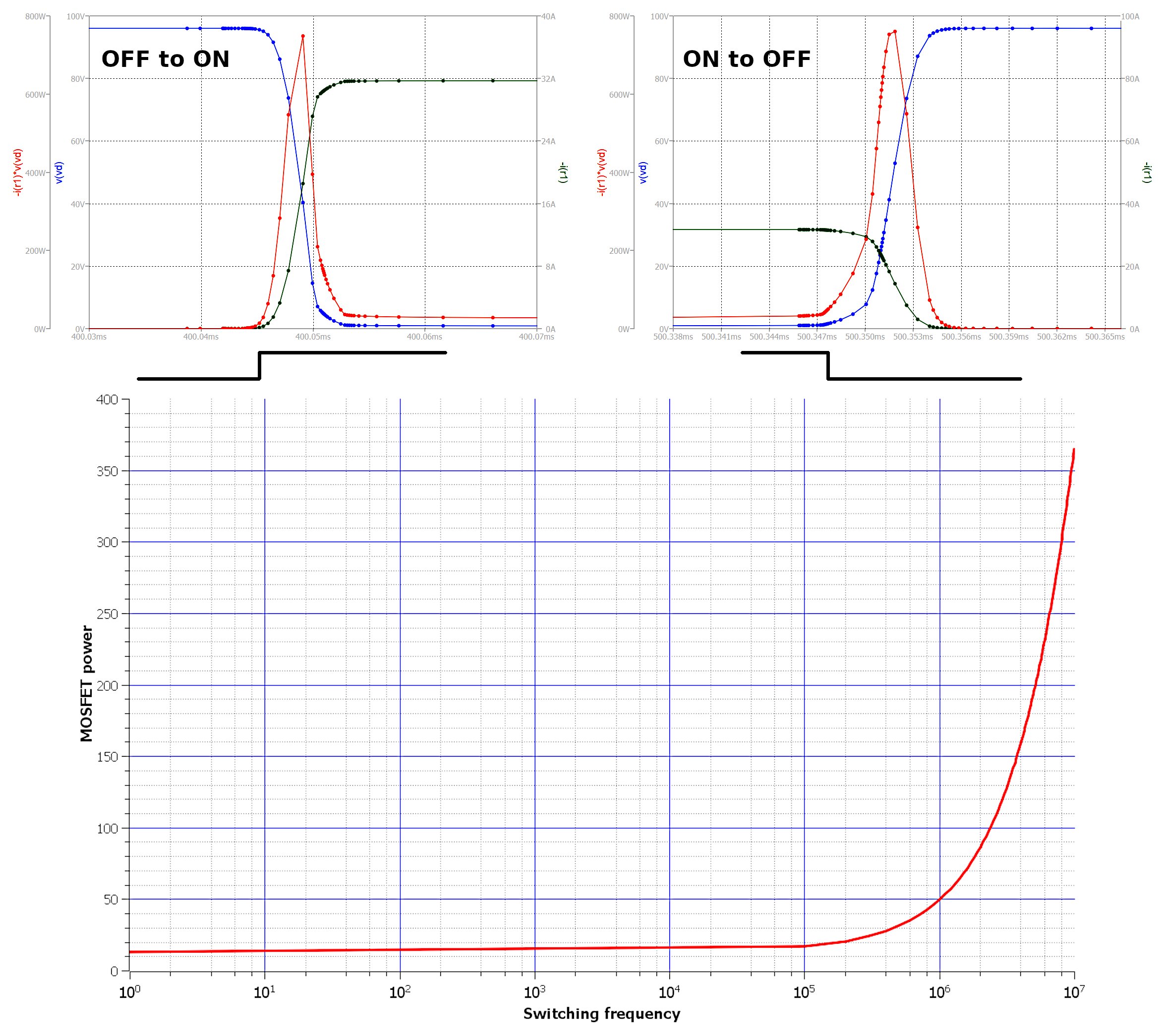 開關損耗發生在柵極信號的下降沿和上升沿