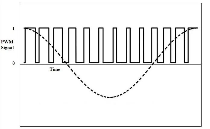 PWM 信號 PWM 信號
