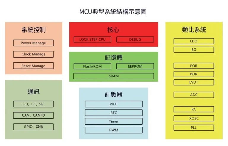 單片機(MCU) 單片機(MCU)