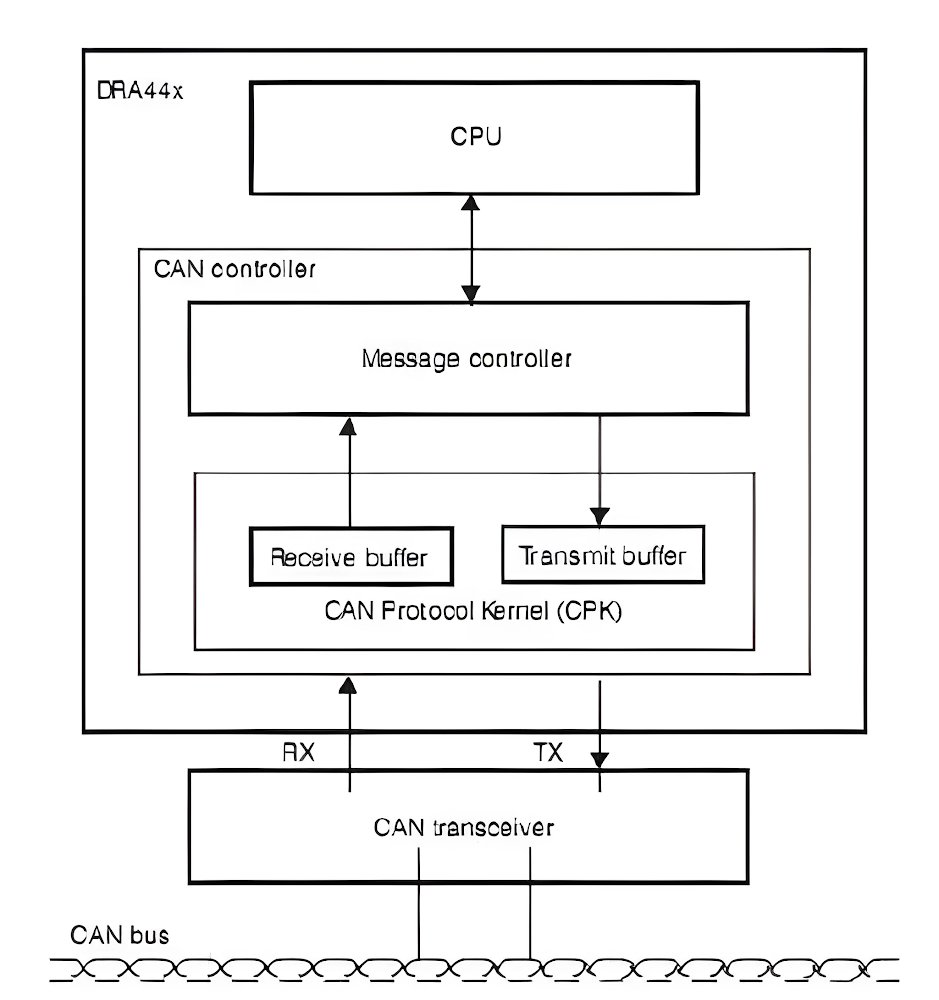 CAN協(xié)議 CAN協(xié)議