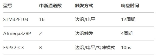 單片機(jī)參數(shù)對比 單片機(jī)參數(shù)對比