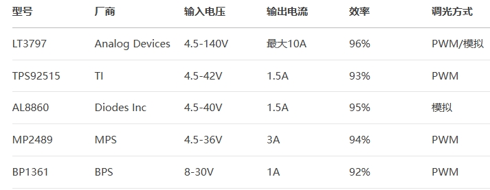 主流參數(shù)對(duì)比 主流參數(shù)對(duì)比