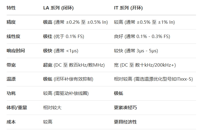 關鍵性能對比 關鍵性能對比