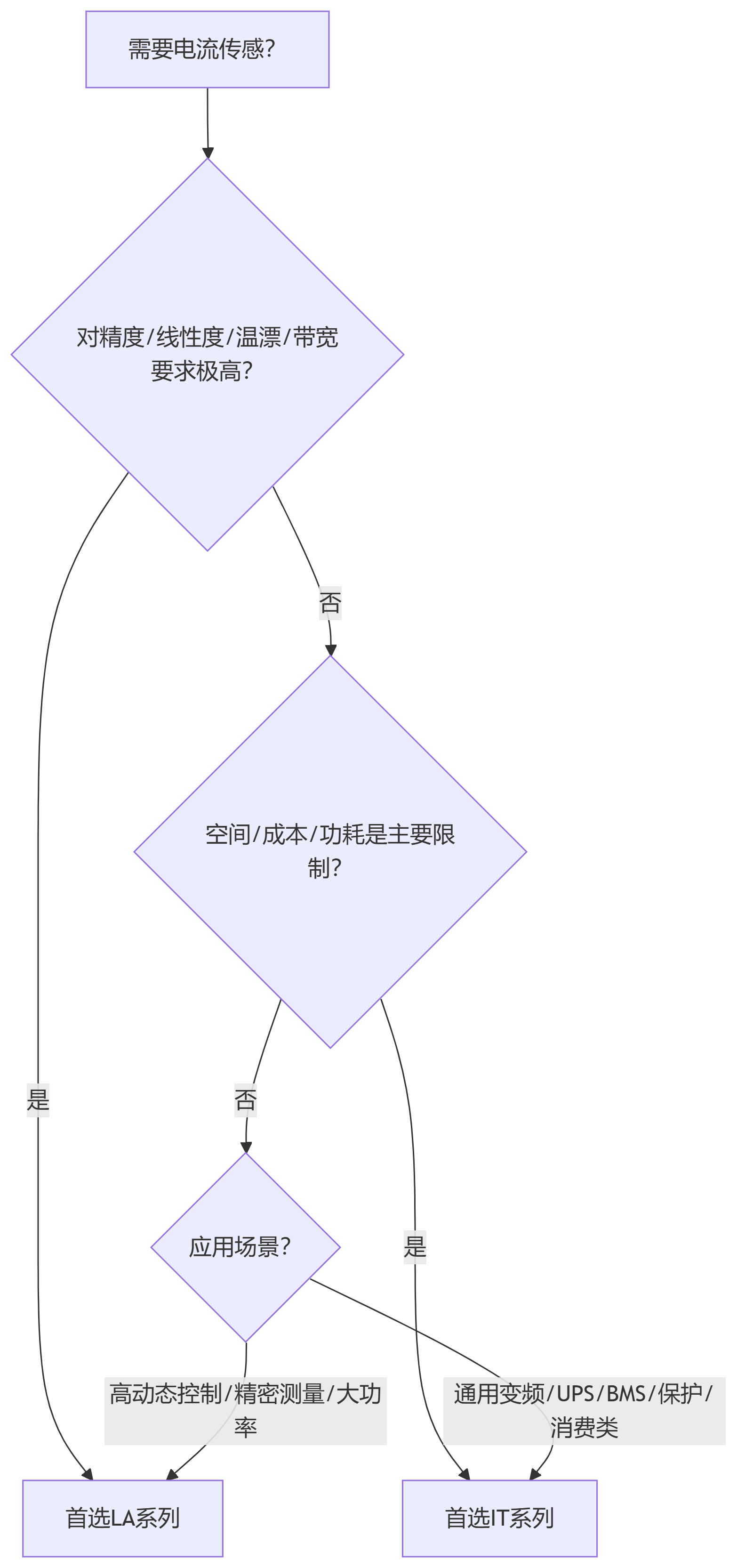 決策與選型樹 決策與選型樹