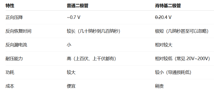 肖特基二極管與普通二極管主要區別